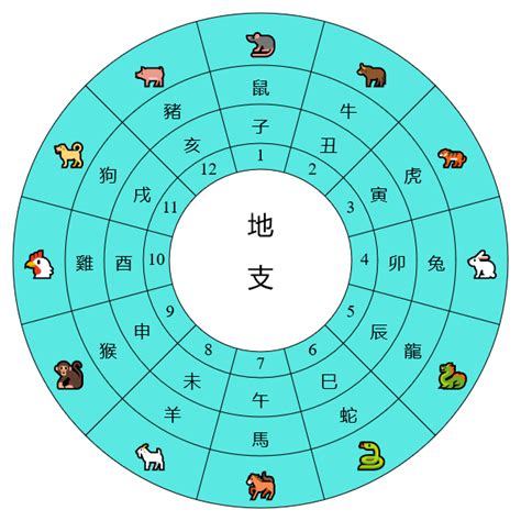 生日天干地支查詢|天支對照表 干支紀年 干支換算